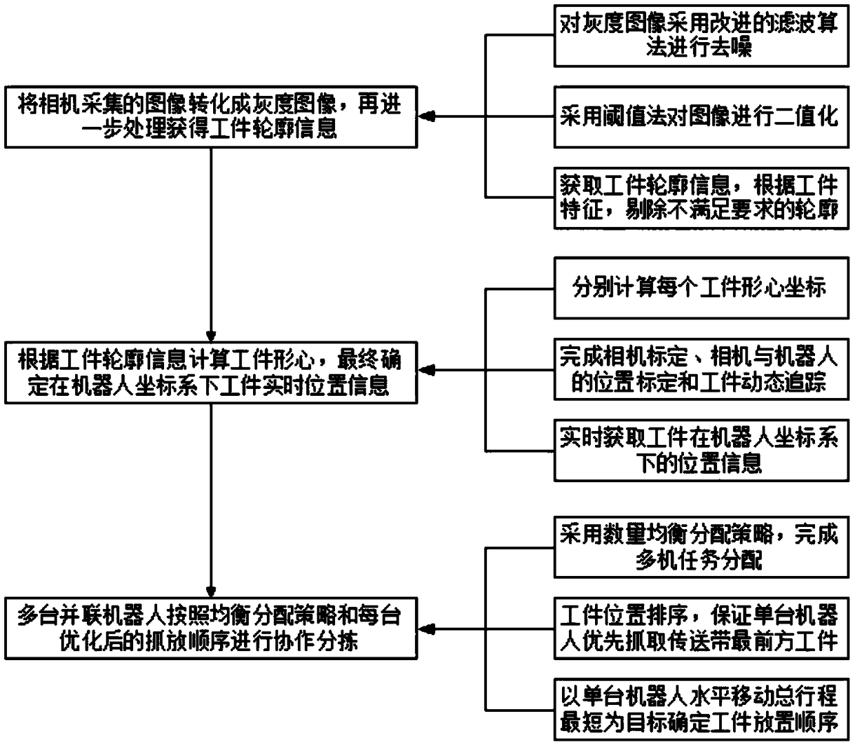 Multi-robot cooperative sorting method and system