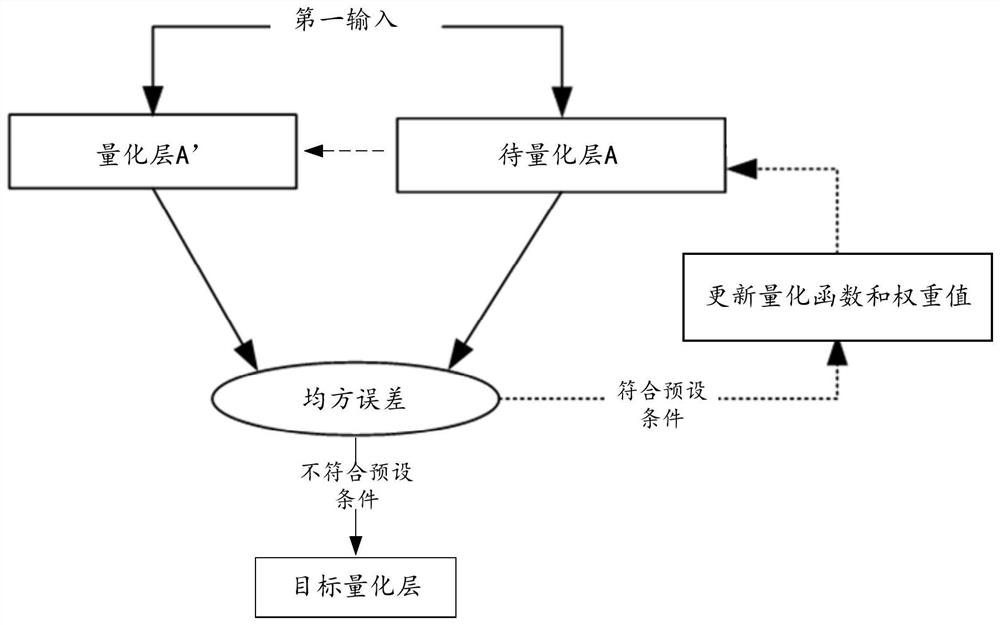 Model quantification method and device and terminal equipment