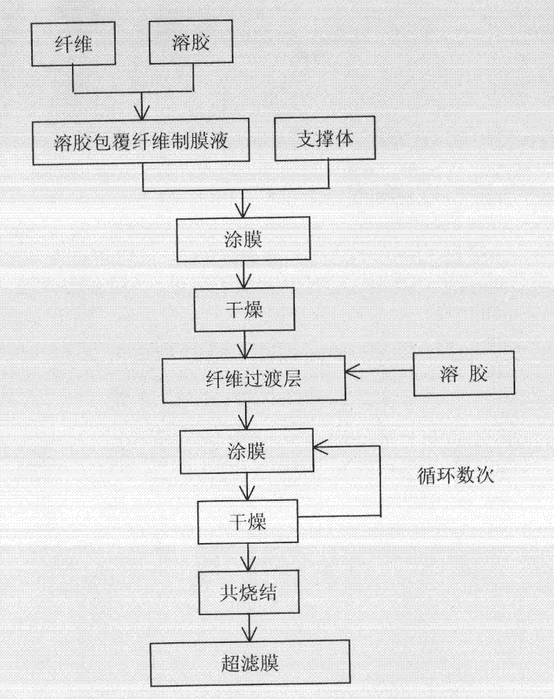 Asymmetrically-structural ceramic ultrafiltration membrane and preparation method thereof