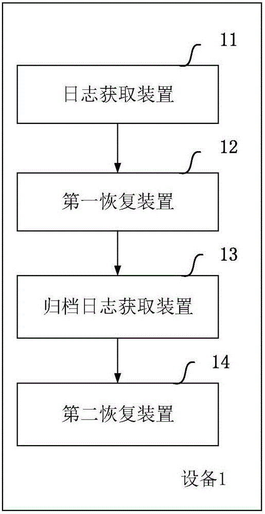 Method and device used for database recovery