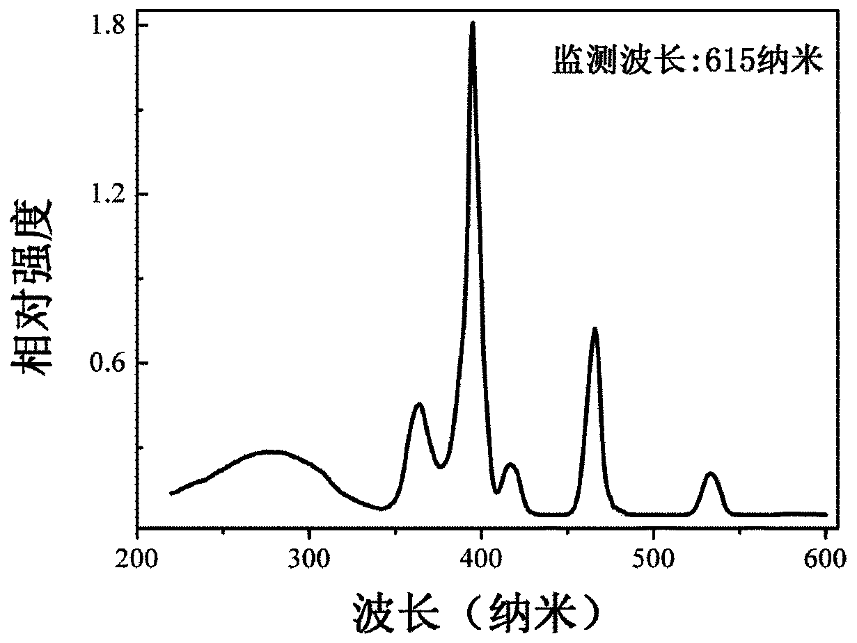Eu&lt;3+&gt; ion activated vanadate-phosphate-niobate red fluorescent powder, and preparation method and application thereof