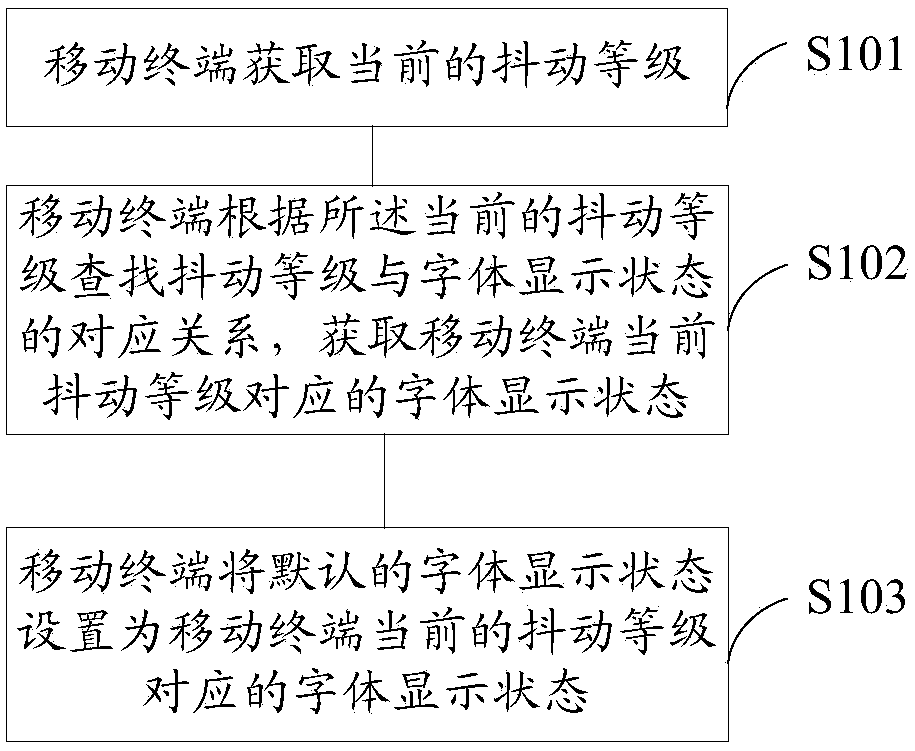 A mobile terminal and method for setting font display status of the mobile terminal