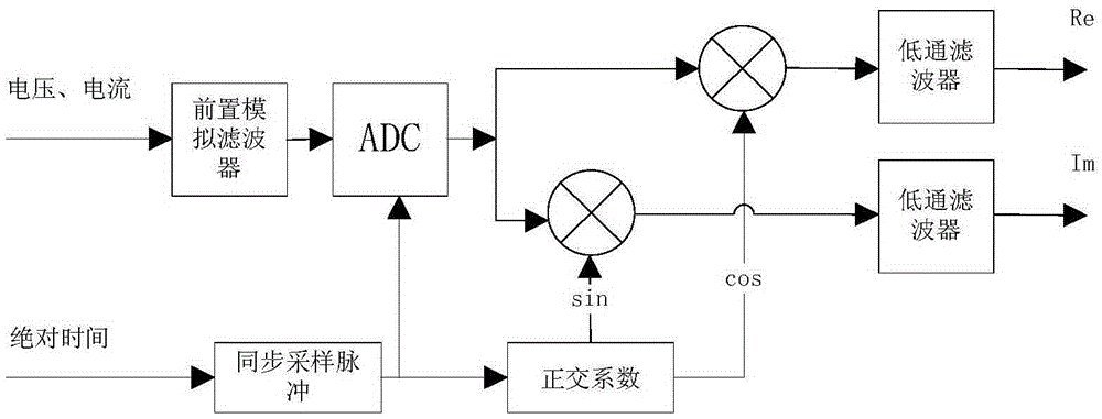 PMU (Phasor Measurement Unit) dynamic data processing method based on feedback iterative frequency tracking