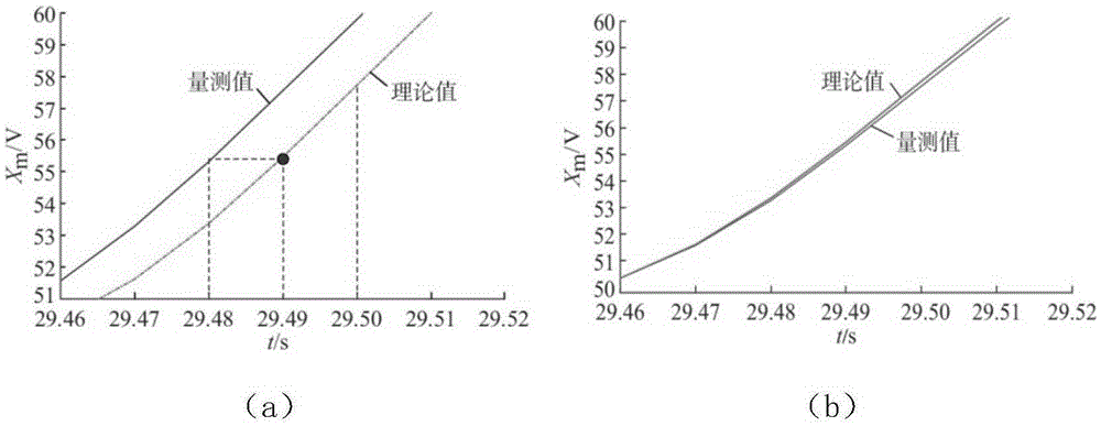 PMU (Phasor Measurement Unit) dynamic data processing method based on feedback iterative frequency tracking