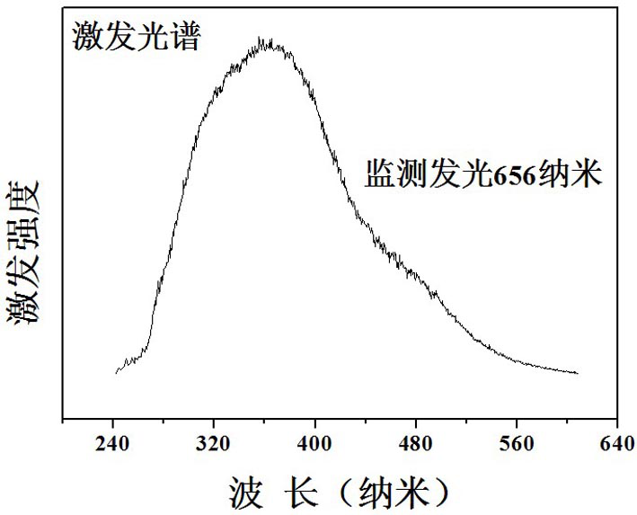 a mn  <sup>4+</sup> Ion-doped red phosphor, preparation method and application