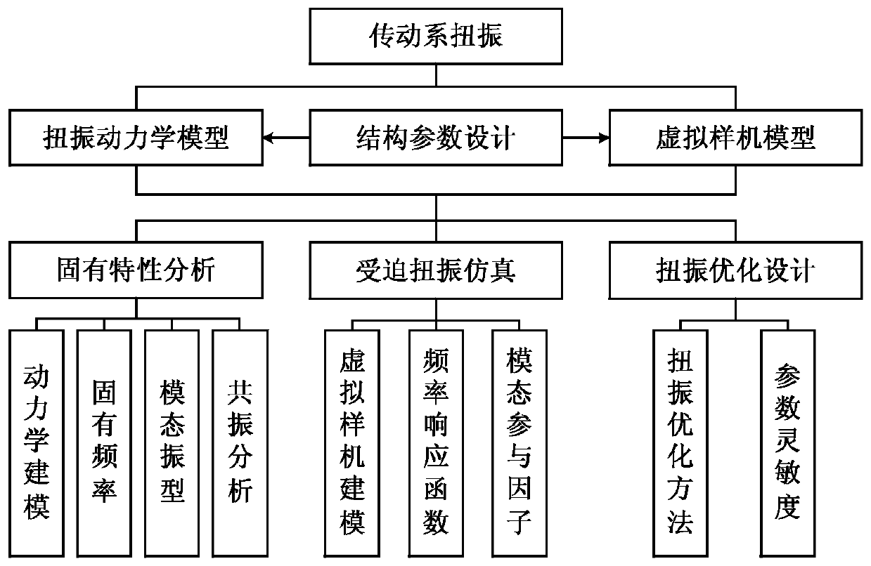 A Method for Torsional Vibration Optimization of Planetary Hybrid Power System