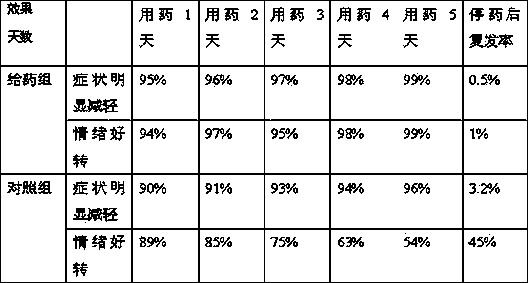 Preparation method of traditional Chinese medicine wet issue for treating urticaria papulosa