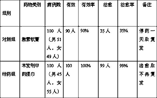 Preparation method of traditional Chinese medicine wet issue for treating urticaria papulosa