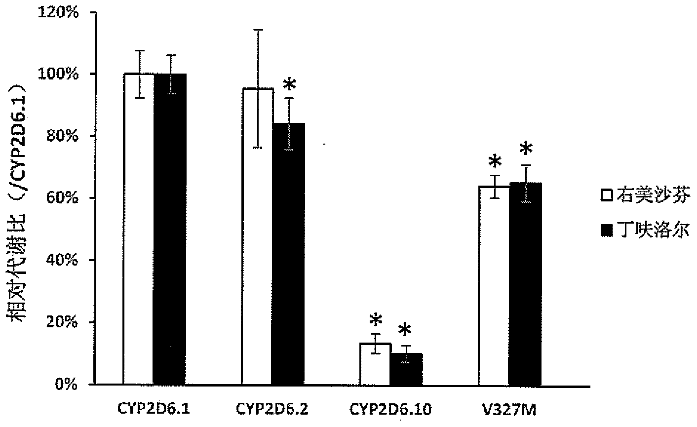 CYP2D6 gene segment containing 2943G&gt;A mutant, protein segment coded by same and application thereof