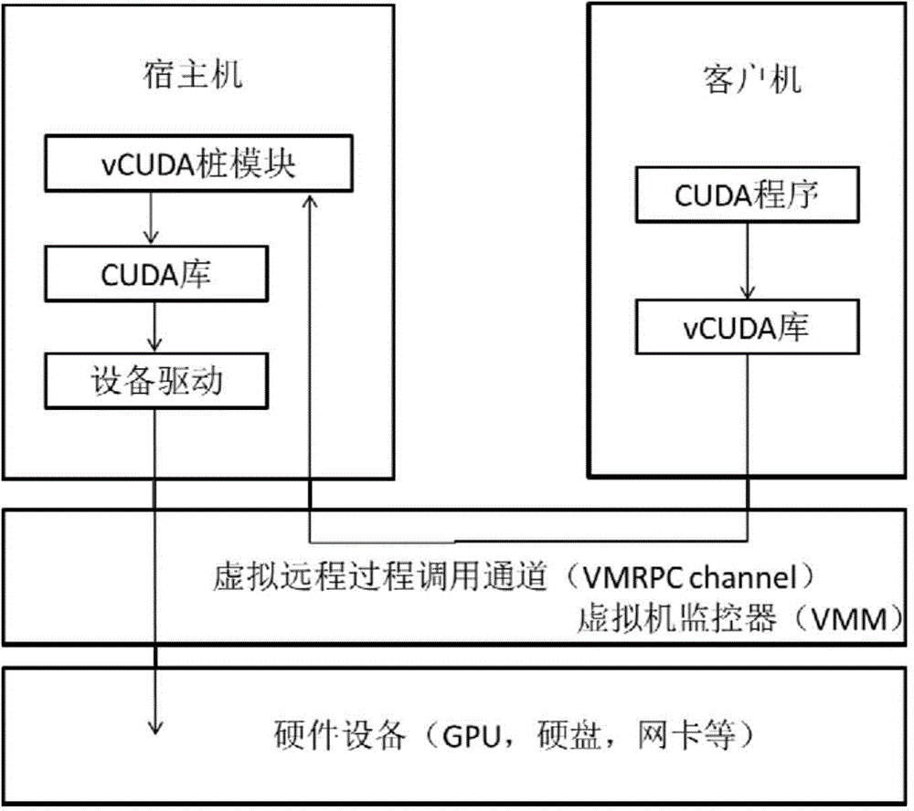 GPU (Graphic Processing Unit) virtualization optimization method based on delayed submitting