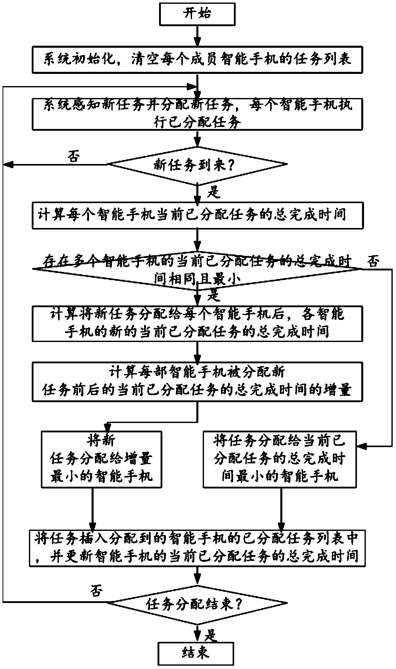 Sensing participation system and task distribution method of sensing participation system