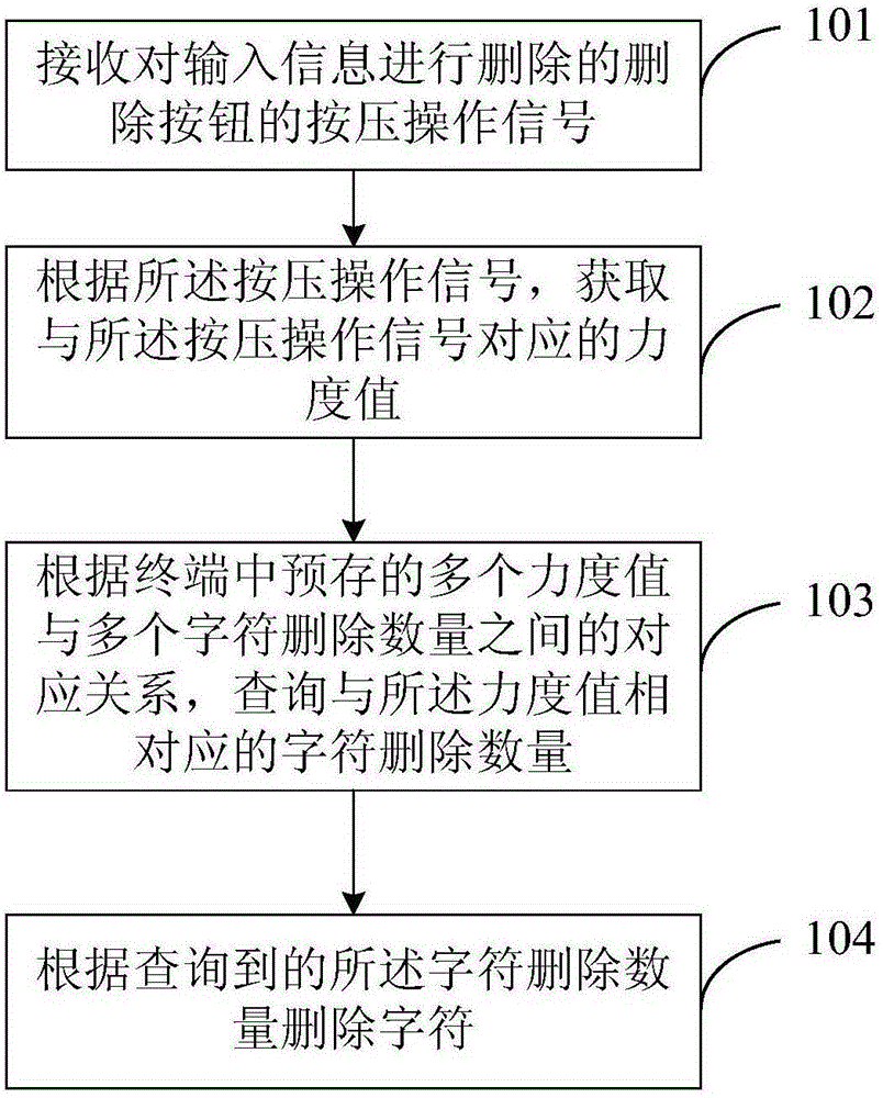 Character deletion method and device and electronic equipment