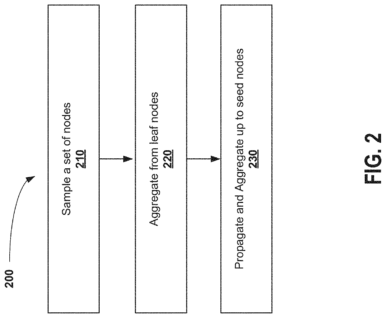 System and method for machine learning architecture with privacy-preserving node embeddings