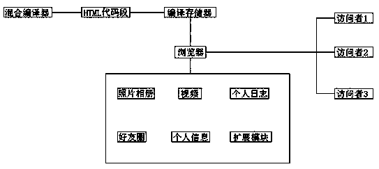 Novel method for quickly designing individual characteristic websites