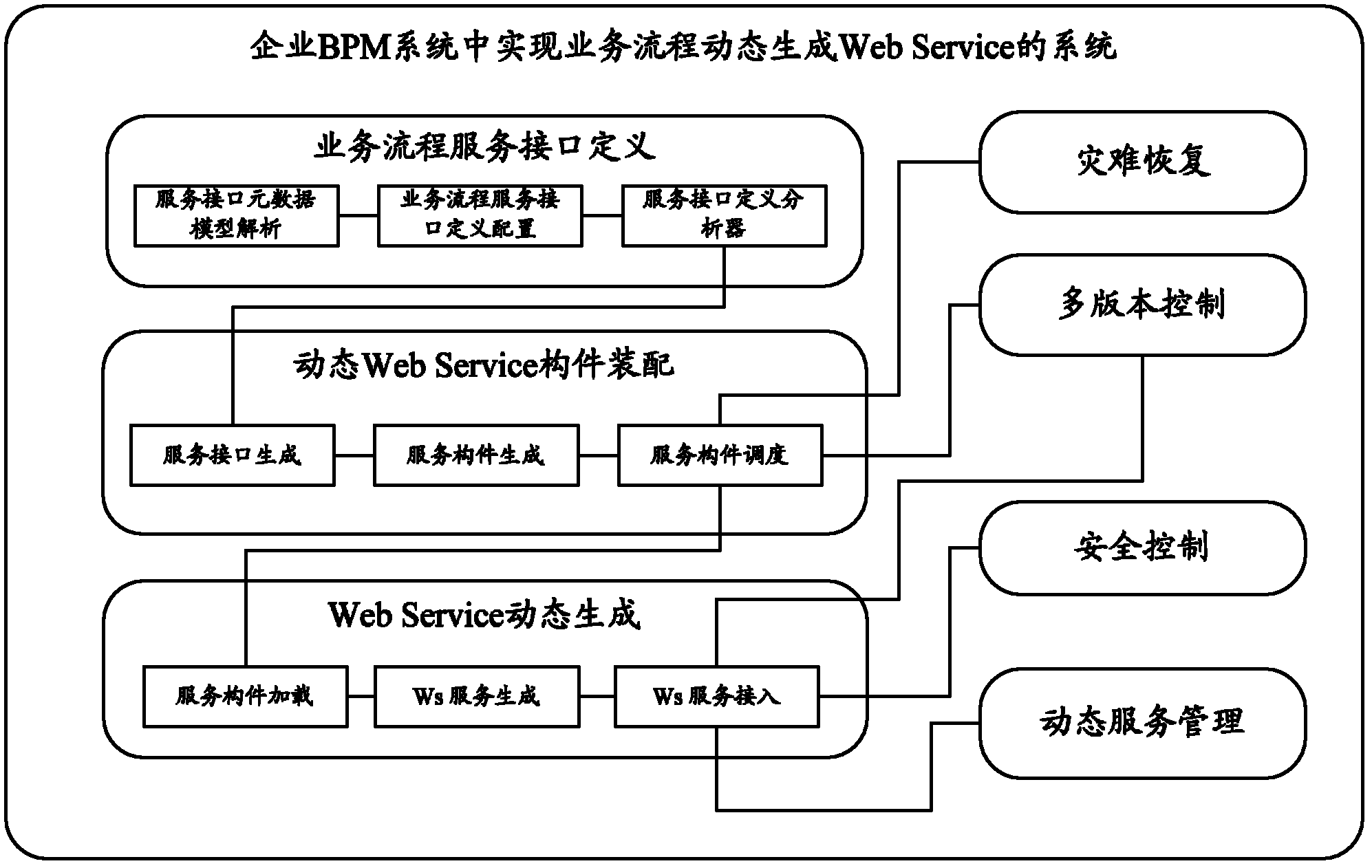 System and method for dynamically generating web service by business process in bpm