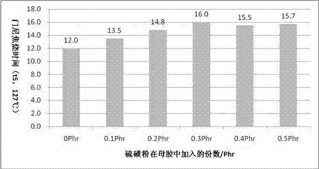 Rubber compound high in safety performance of processing and technology thereof