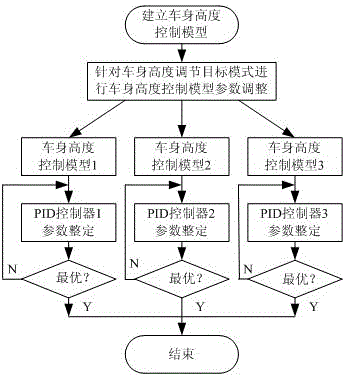 A multi-mode switching control method for electronically controlled air suspension body height