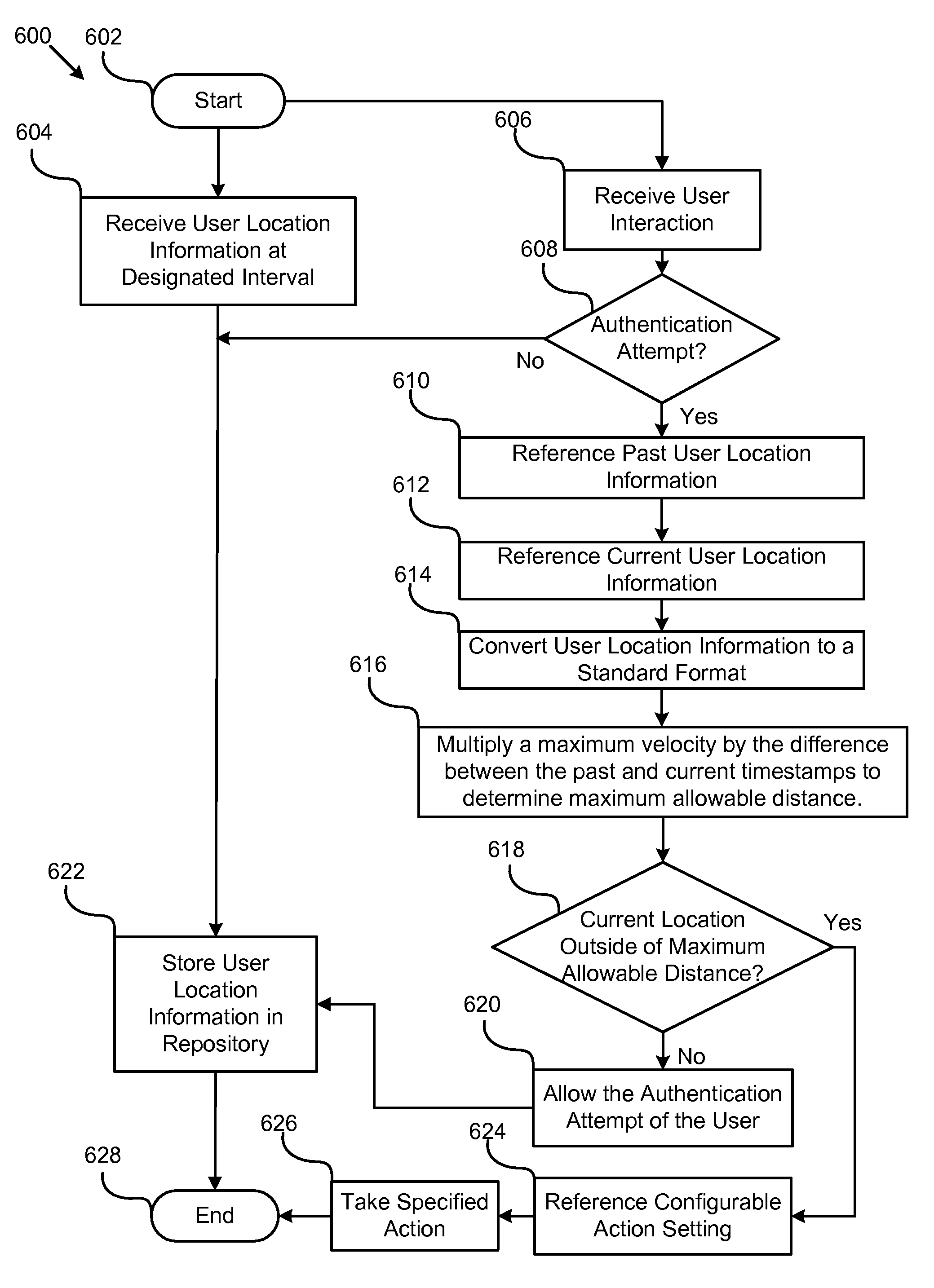 Apparatus, system, and method for user authentication based on authentication credentials and location information