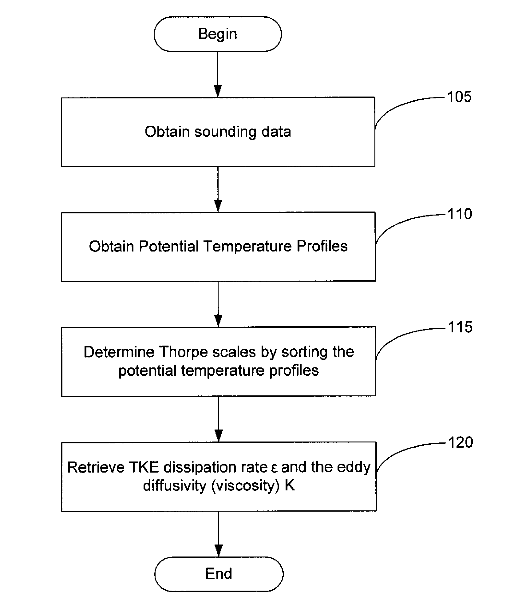 Systems and methods for determining turbulence and turbulent mixing in the free atmosphere