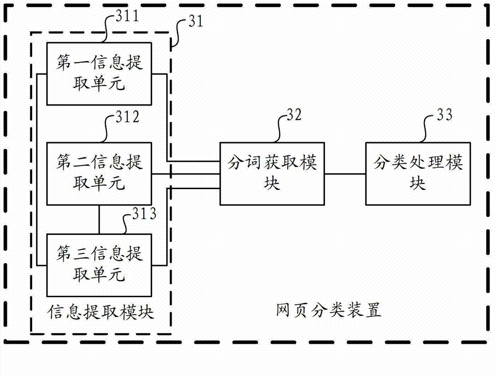 Web page classification method, web page classification device and network equipment
