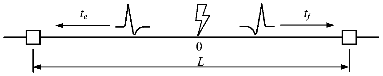 A double-ended traveling wave ranging method based on the arrival time difference of the starting point of the fault waveform