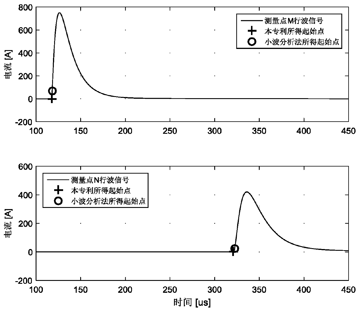 A double-ended traveling wave ranging method based on the arrival time difference of the starting point of the fault waveform