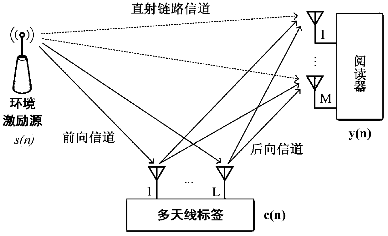 Communication method and system of multi-antenna backscatter tag