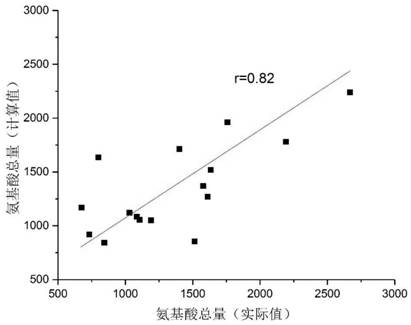 Method for indirectly detecting total amount of amino acids in yellow rice wine