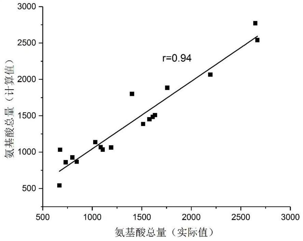 Method for indirectly detecting total amount of amino acids in yellow rice wine