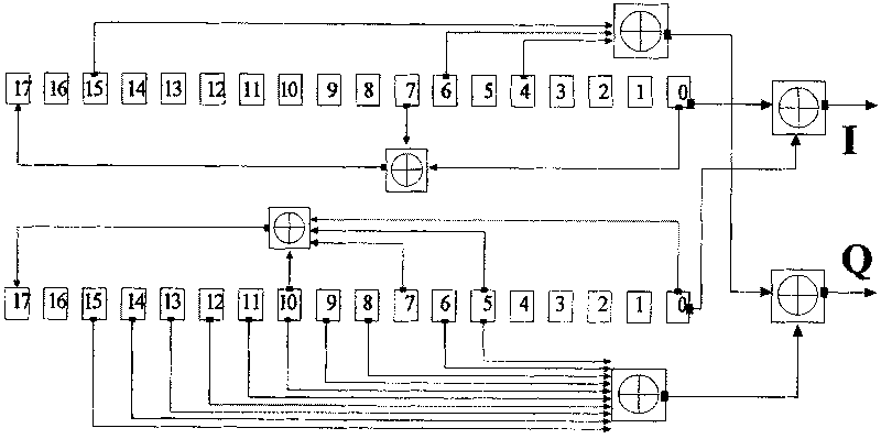 A fast code disturbance generator and realizing method thereof