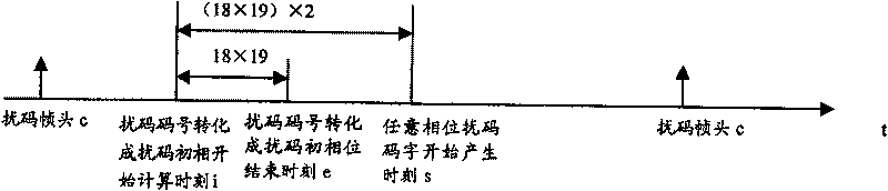 A fast code disturbance generator and realizing method thereof