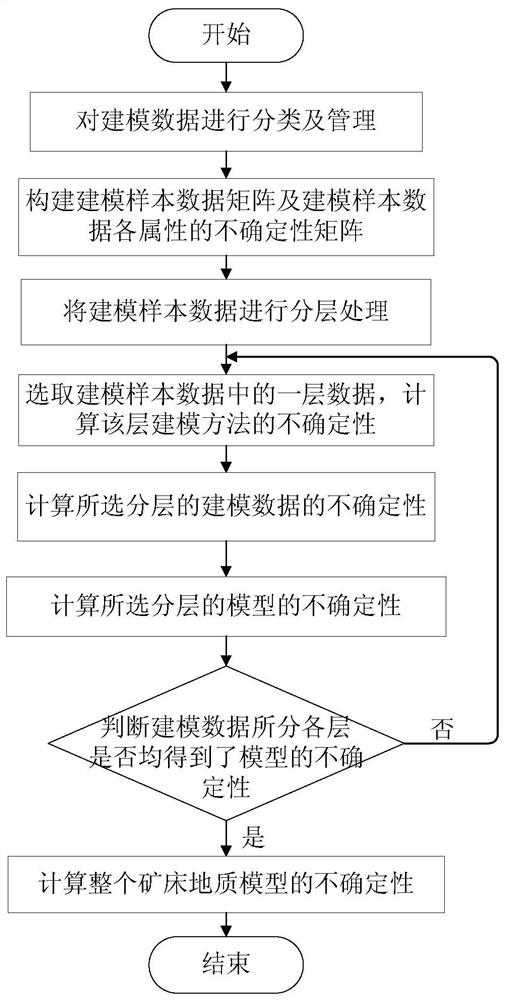 A Quantitative Method for Obtaining the Uncertainty of 3D Geological Model of Ore Deposit