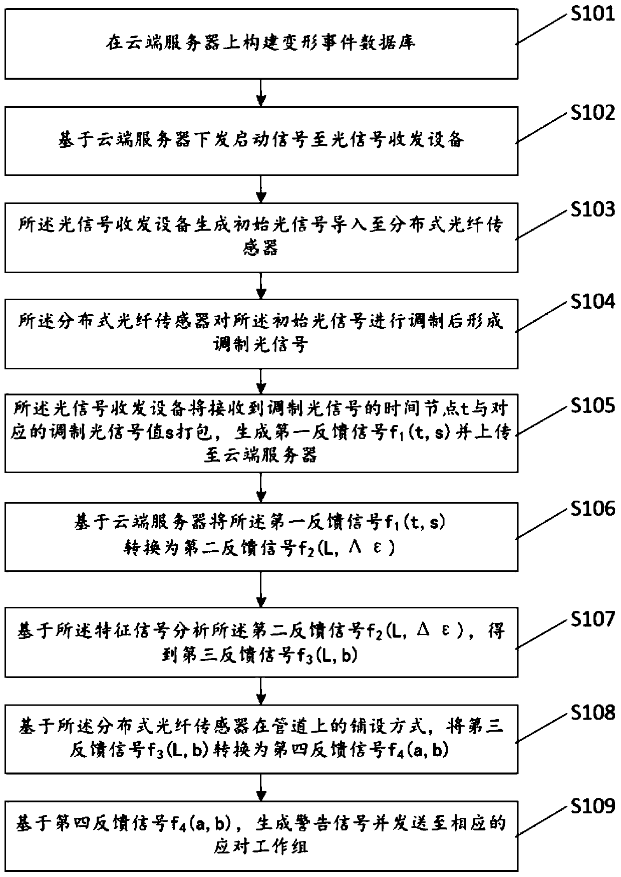 Pipeline deformation monitoring method and system