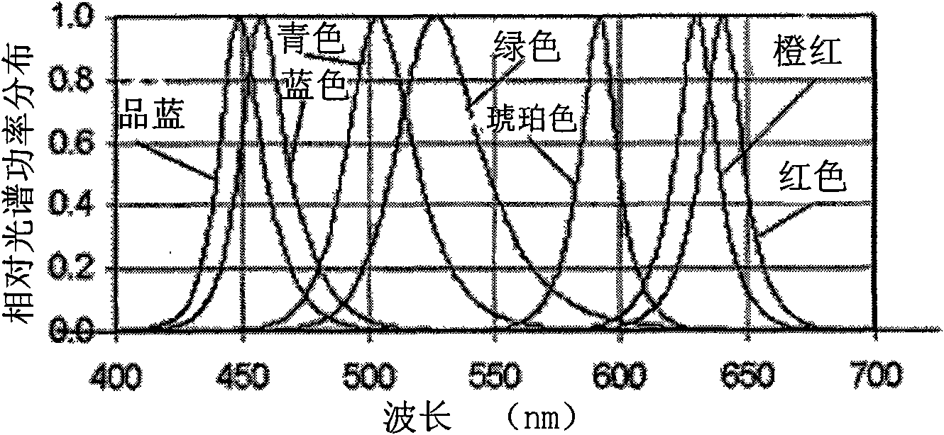 Special spectrum simulation illumination device for plant cultivation and simulation method