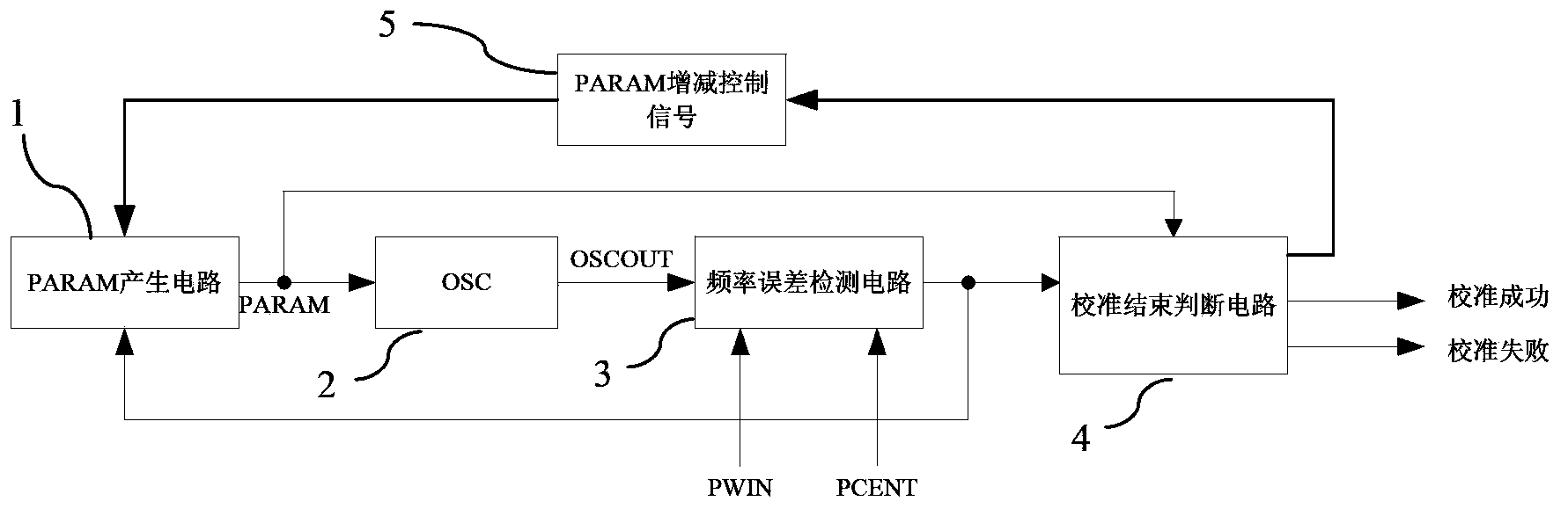 OSC frequency automatic calibration circuit and automatic calibration method