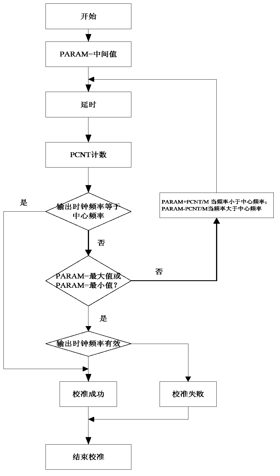 OSC frequency automatic calibration circuit and automatic calibration method