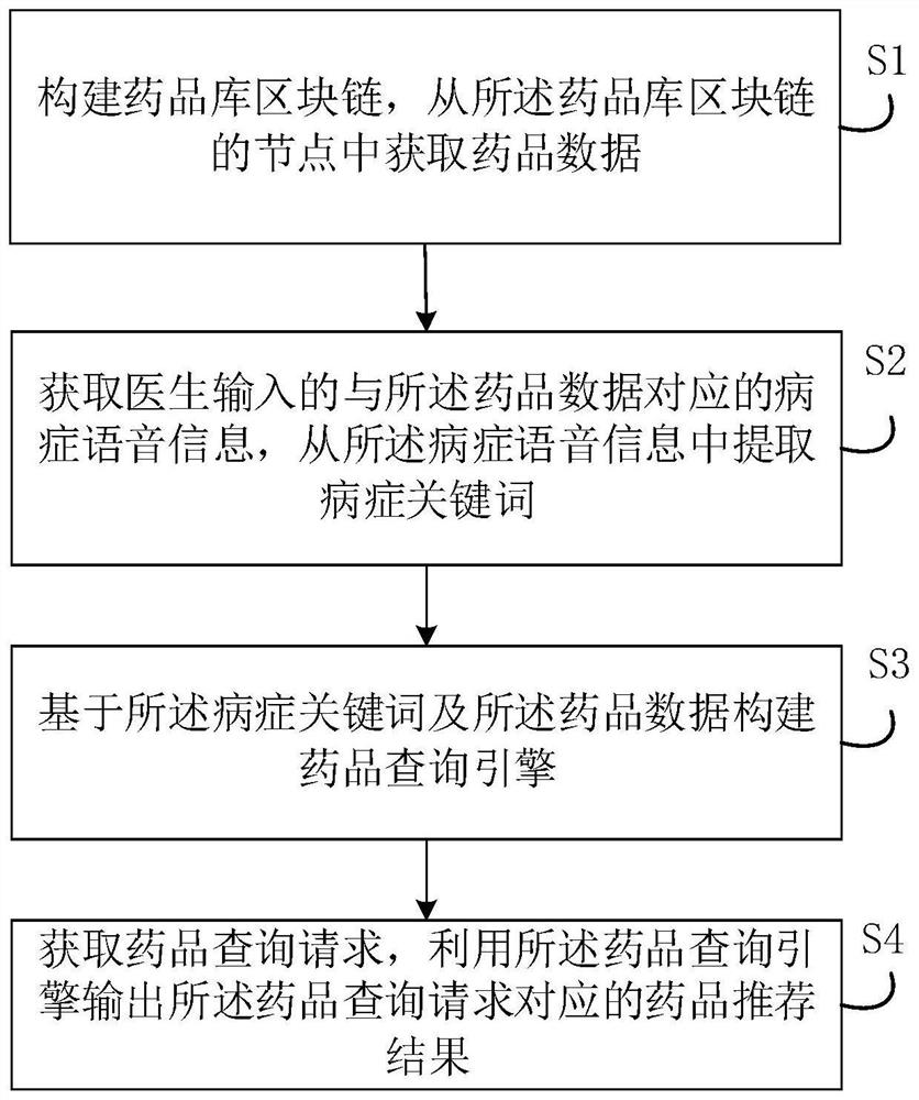 Drug recommendation method and device, electronic equipment and readable storage medium