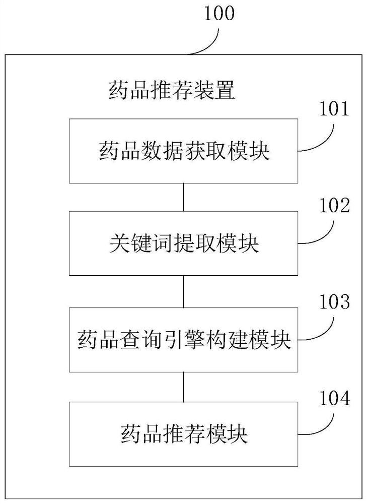 Drug recommendation method and device, electronic equipment and readable storage medium