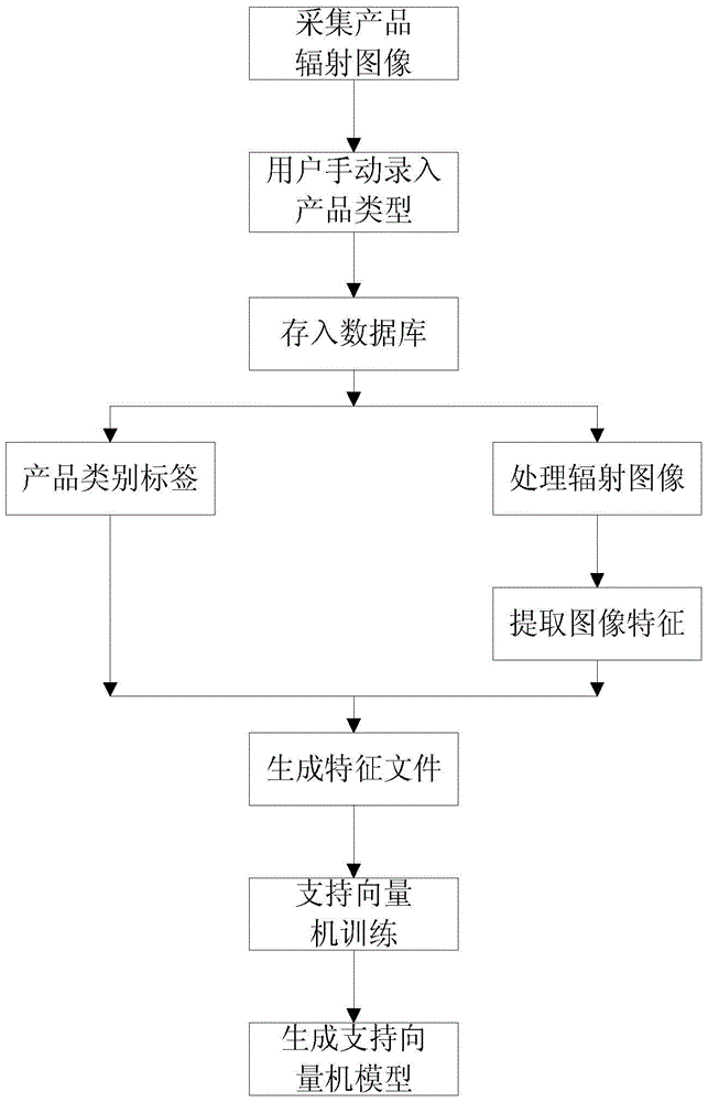 Auxiliary discrimination method for green channel products based on support vector machine