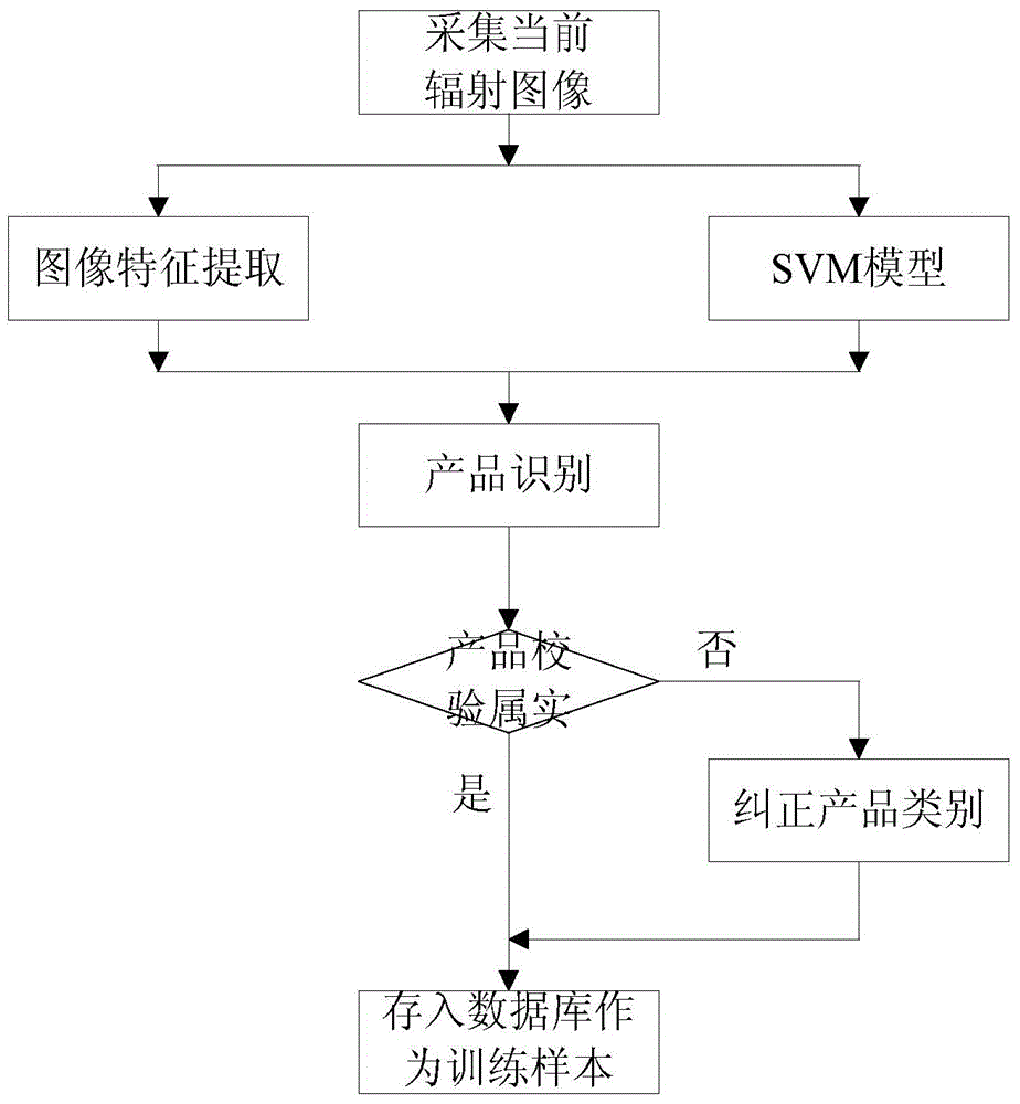 Auxiliary discrimination method for green channel products based on support vector machine