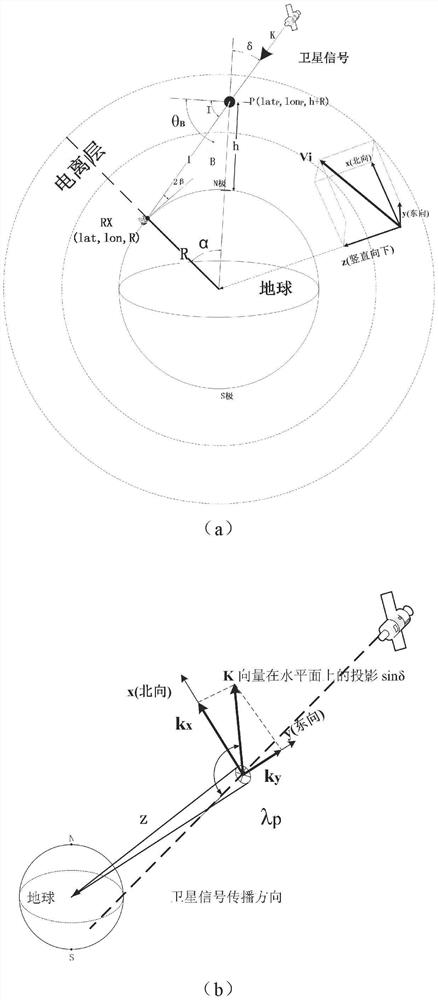 A Calculation Method of Drift Velocity of Ionospheric Irregularities Based on Phase Screen Theory