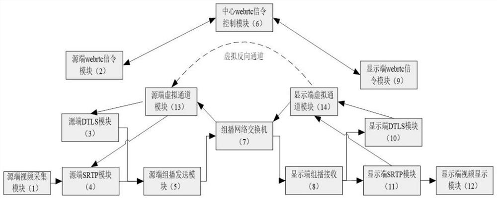 A Video Stream Transmission System Based on Multicast WebRTC