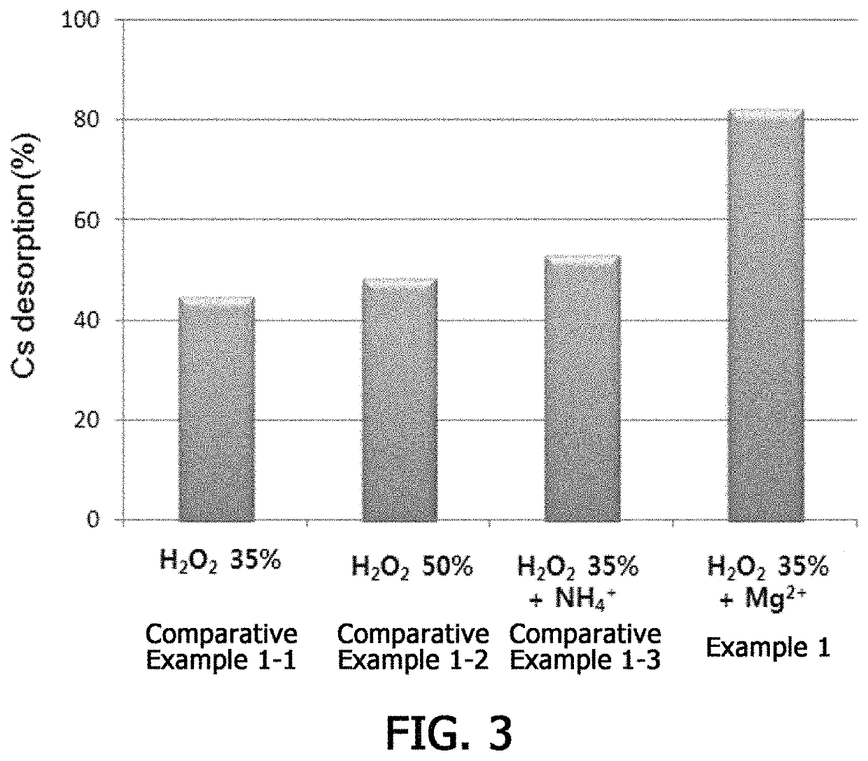 Method for removing cesium in clay mineral using hydrogen peroxide