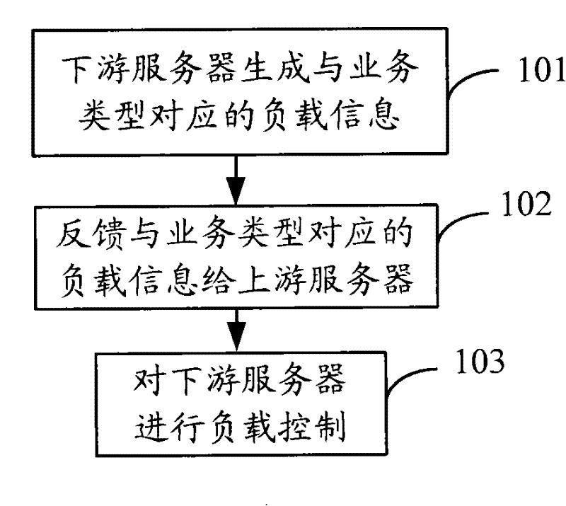 Load control method and system thereof