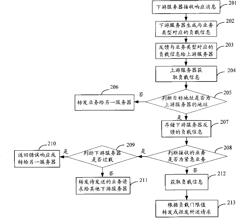 Load control method and system thereof