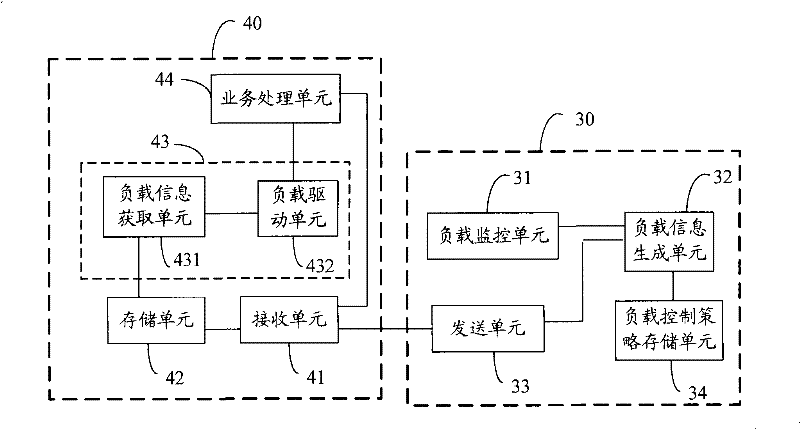 Load control method and system thereof