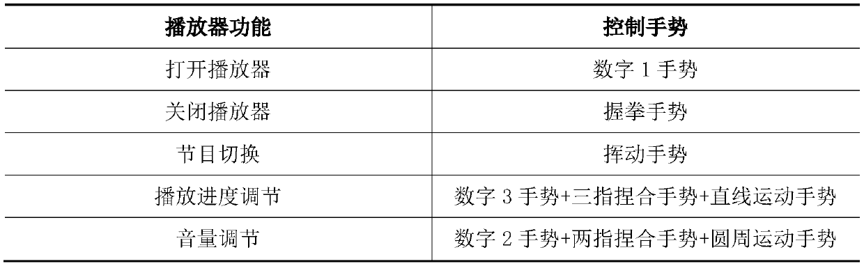 A gesture recognition control method for controlling analog quantities