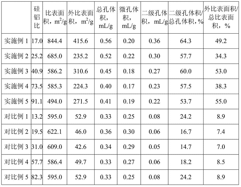 Y-type molecular sieve with ultra-high mesoporous content and preparation method of Y-type molecular sieve