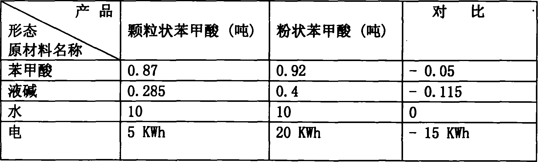 Granular sodium benzoate and its production process