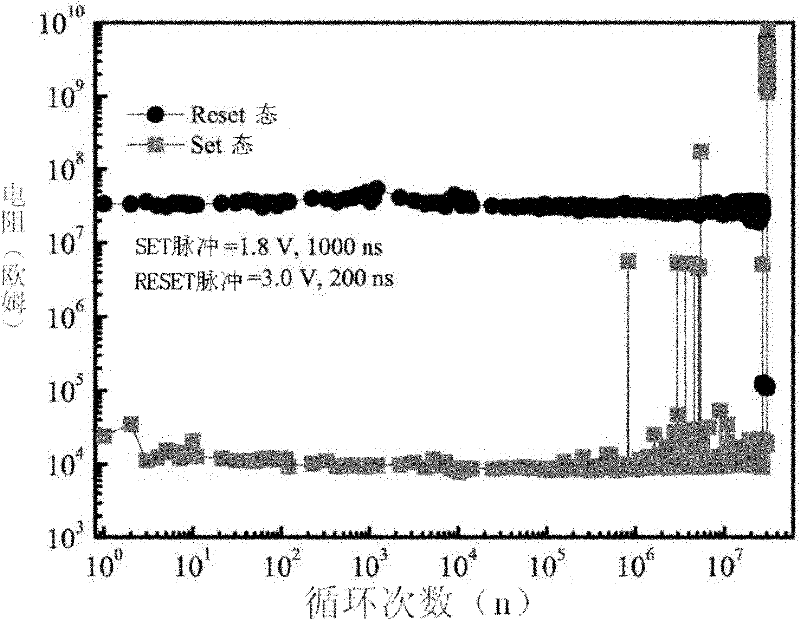 Microcrystalline Si-SbxTe1-x composite phase change material and preparation method thereof